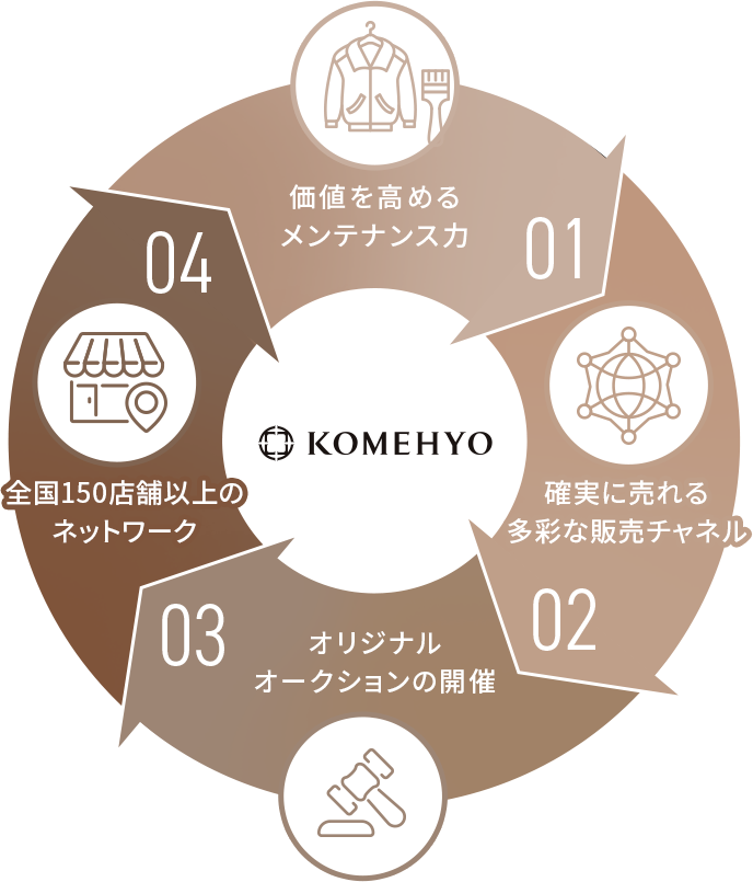 01.価値を高めるメンテナンス力 02.確実に売れる多彩な販売チャネル 03.オリジナルオークションの開催 04.全国150店舗以上のネットワーク