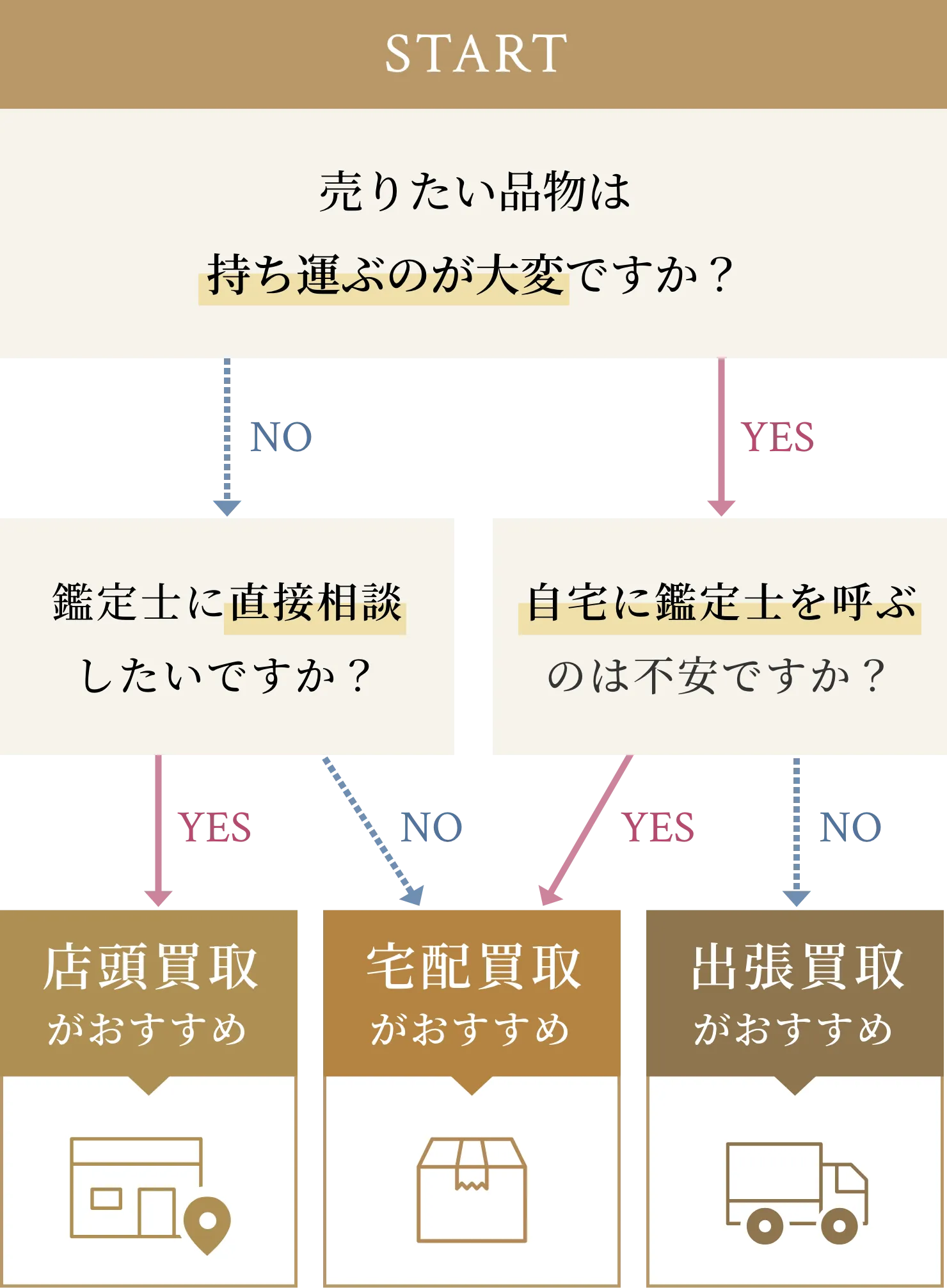 買取方法の診断チャート。「売りたい品物は持ち運ぶのが大変ですか？」に対し、NOの場合：「鑑定士に直接相談したいですか？」→YESなら「店頭買取」、NOなら「宅配買取」がおすすめ。「売りたい品物は持ち運ぶのが大変ですか？」に対し、YESの場合：「自宅に鑑定士を呼ぶのは不安ですか？」→YESなら「宅配買取」、NOなら「出張買取」がおすすめ。